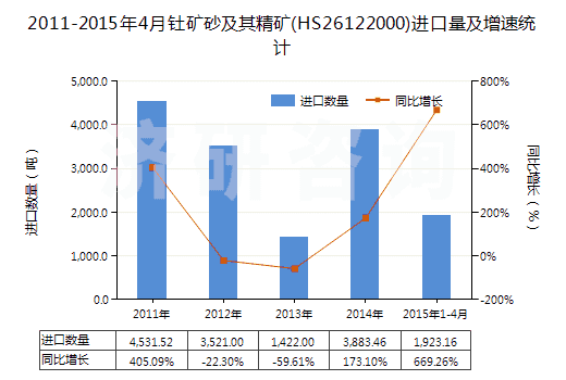 2011-2015年4月釷礦砂及其精礦(HS26122000)進口量及增速統(tǒng)計